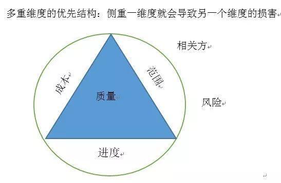 PMP是如何指导我的生活和工作，做到“知行合一”