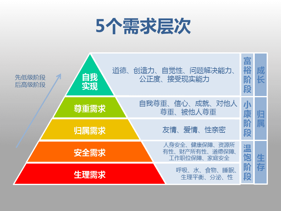 马斯洛需求层次理论