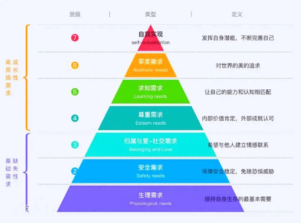 马斯洛需求层次理论